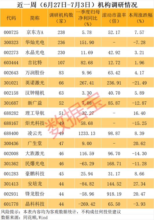 逾百万股东 000725,热度第一!玻璃基板概念火了(附名单)